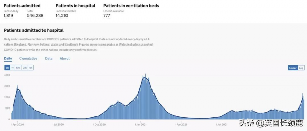 “英國仍不需任何封鎖限制！”英國去年累計接種1.32億次疫苗
