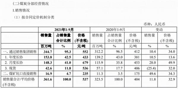 中國神華淨利已破400億!華能國際 華電國際 大唐發電三季度齊虧 中國神華淨利已破400億!華能國際 華電國際 大唐發電三季度齊虧