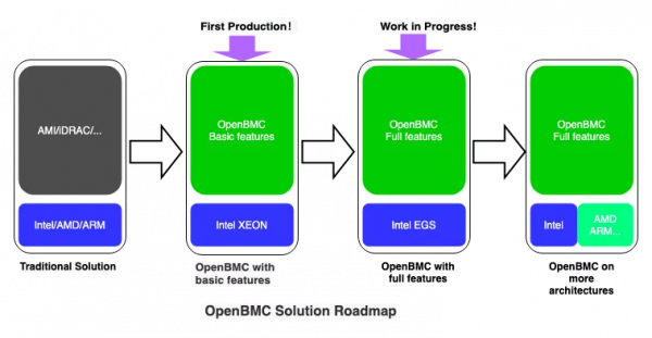 位元組跳動自研 OpenBMC 方案成功上線，STE 團隊工程師都做了哪些事？