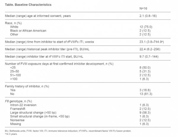 2021 ASH重磅丨rFVIIIFc用於首次免疫耐受誘導(ITI)治療的療效：全球前瞻性VerITI-8研究的最終結果