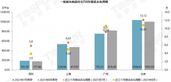 「同策監測」8月全國全國樓市持續降溫，多城市出臺住房銷售限購