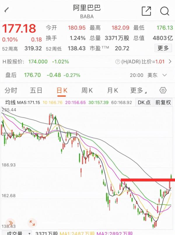 中概互聯已見底？是將倉位加滿還是趁反彈做T？