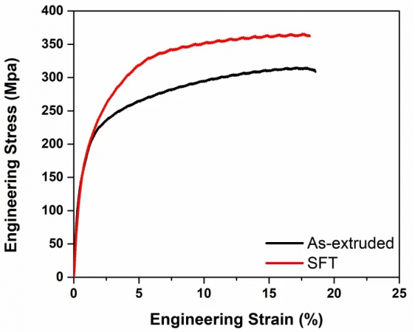 表面改性新工藝,Mg合金力學效能和耐蝕性顯著改善 表面改性新工藝,Mg合金力學效能和耐蝕性顯著改善