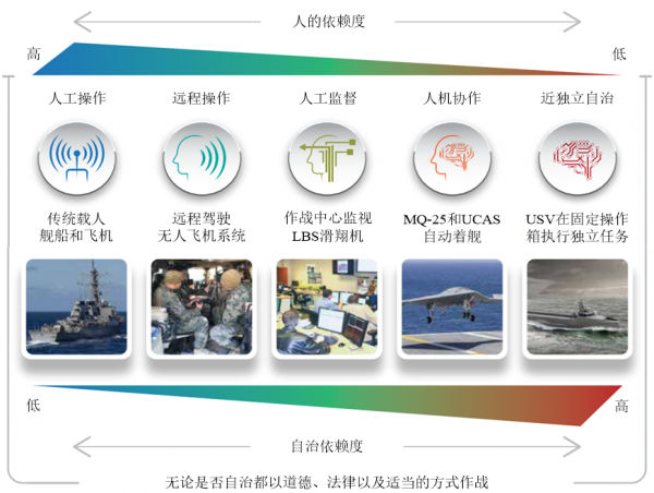 【智庫聲音】美國海軍部無人作戰框架(上)無人系統領域建設如何對接美國國防戰略? 【智庫聲音】美國海軍部無人作戰框架(上)無人系統領域建設如何對接美國國防戰略?