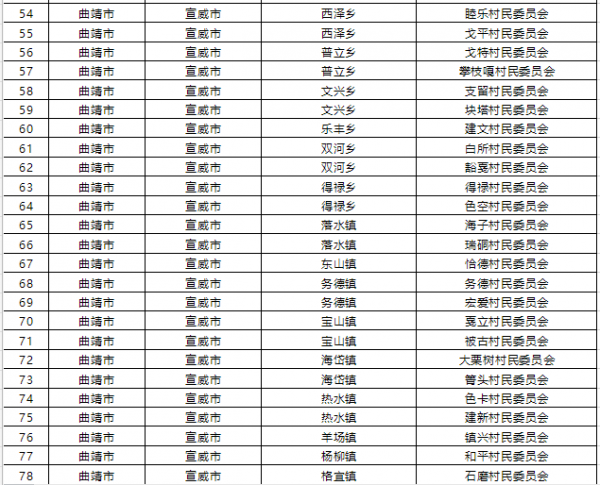 1015個！雲南省第二批省級森林鄉村名單公佈