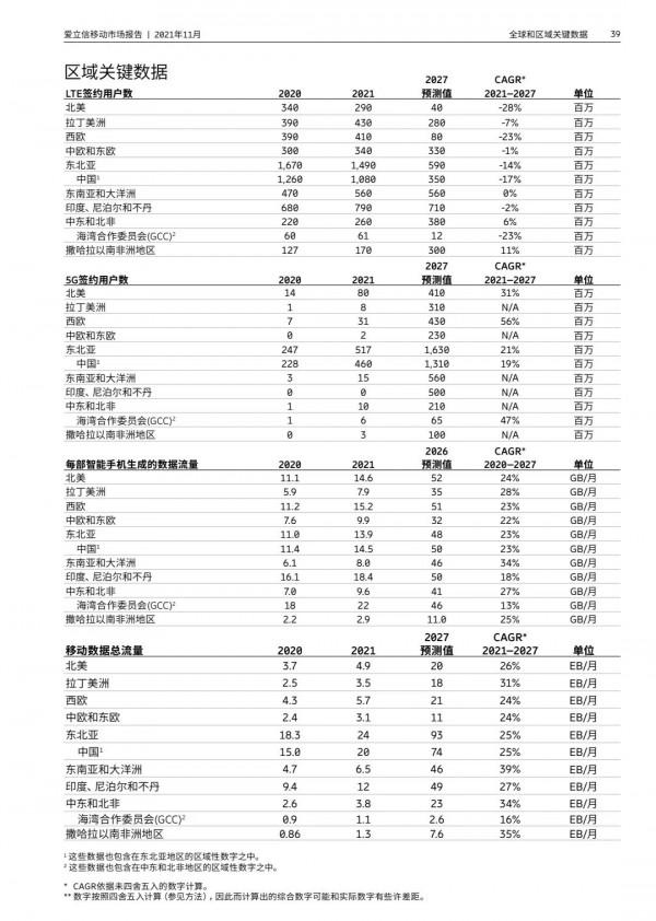 愛立信最新預測：5G簽約使用者將突破44億（附報告全文）