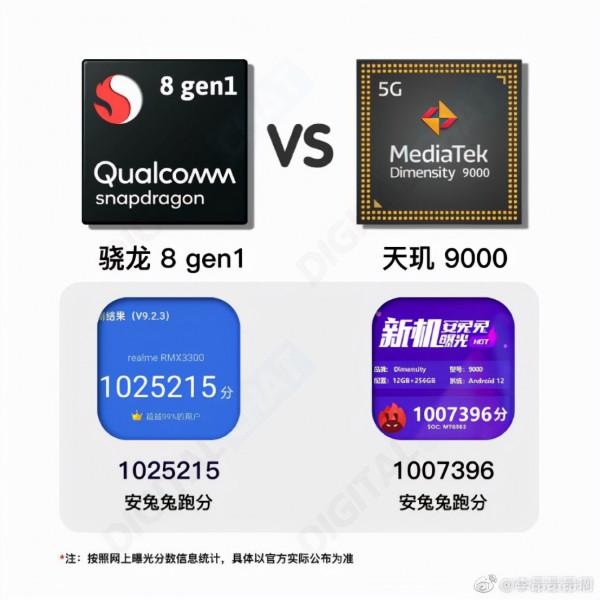 高通vs聯發科:驍龍8gen 1安兔兔跑分公佈,與天璣9000不相上下 高通vs聯發科:驍龍8gen 1安兔兔跑分公佈,與天璣9000不相上下