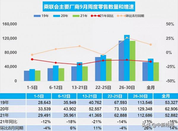 9月前四周汽車市場零售降13% 乘聯會:晶片短缺需上游壟斷企業反思 9月前四周汽車市場零售降13% 乘聯會:晶片短缺需上游壟斷企業反思