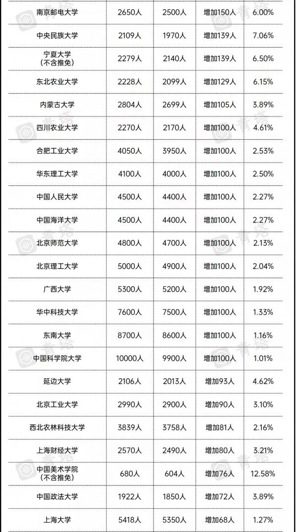 雙一流高校公佈碩士招生人數，擴招很明顯，考研將更容易