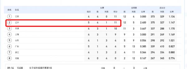 遼寧3-0橫掃廣東衝4強！郎平看到嗎？你的這位棄將比劉曉彤強太多