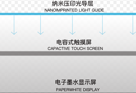 什麼是奈米發電機？奈米科技其它領域的應用有哪些？