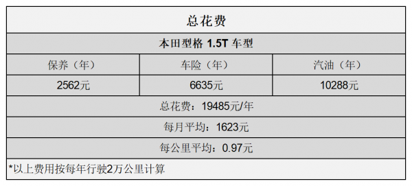 平均0&period;97元&sol;km 本田型格用車成本分析