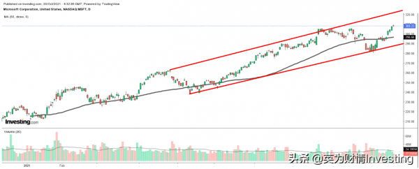 財報前瞻；五大科技股FAAMG表現如何