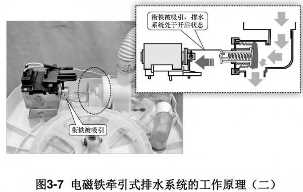 全自動洗衣機排水系統，排水牽引器工作原理，故障檢查方法