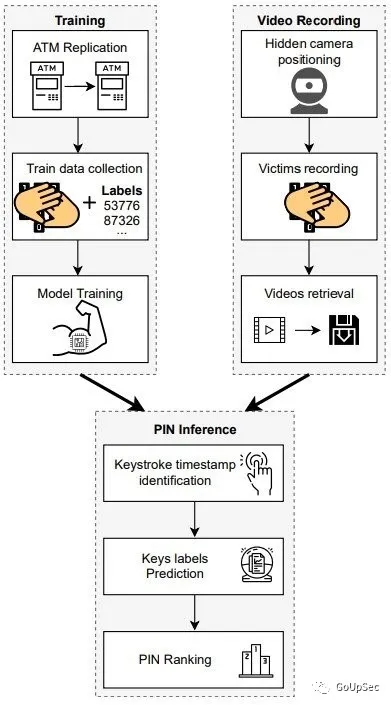 人工智慧僅憑影片就可猜出ATM機上輸入的銀行卡密碼