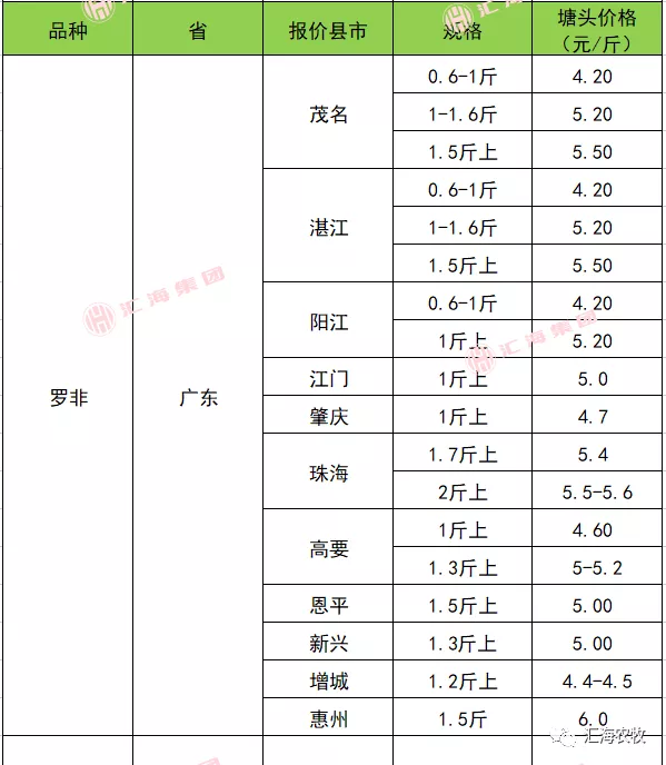 2022年2月15日生豬價格、水產價格、鴨、鵝價格