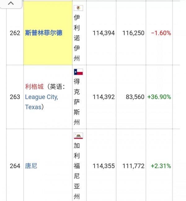 美國城市人口排名列表(326個十萬人口以上的城市)