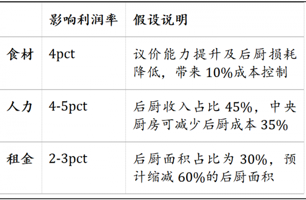餐飲行業連鎖品牌篇：內資比肩外資尚需時日，第三方央廚率先崛起