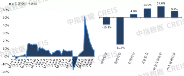 11月全國商品房銷售面積及金額同比降幅均收窄 | 開發經營資料解讀