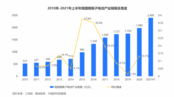 36氪研究院 | 2021年中國鋰離子電池行業洞察報告