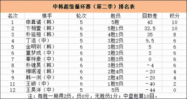 中韓超級迴圈賽第34局戰罷 丁浩屠龍獲勝升至第四