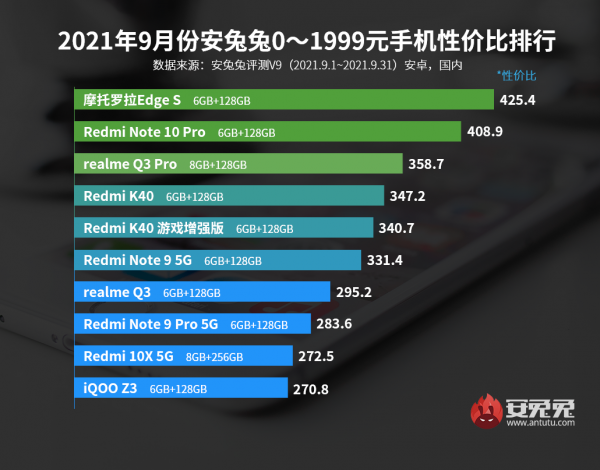 2021年10月哪些價效比高的手機值得入手?看看這份榜單就知道 2021年10月哪些價效比高的手機值得入手?看看這份榜單就知道