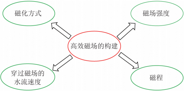 秦波濤教授：煤礦綜採工作面活性磁化水噴霧降塵技術體系與應用