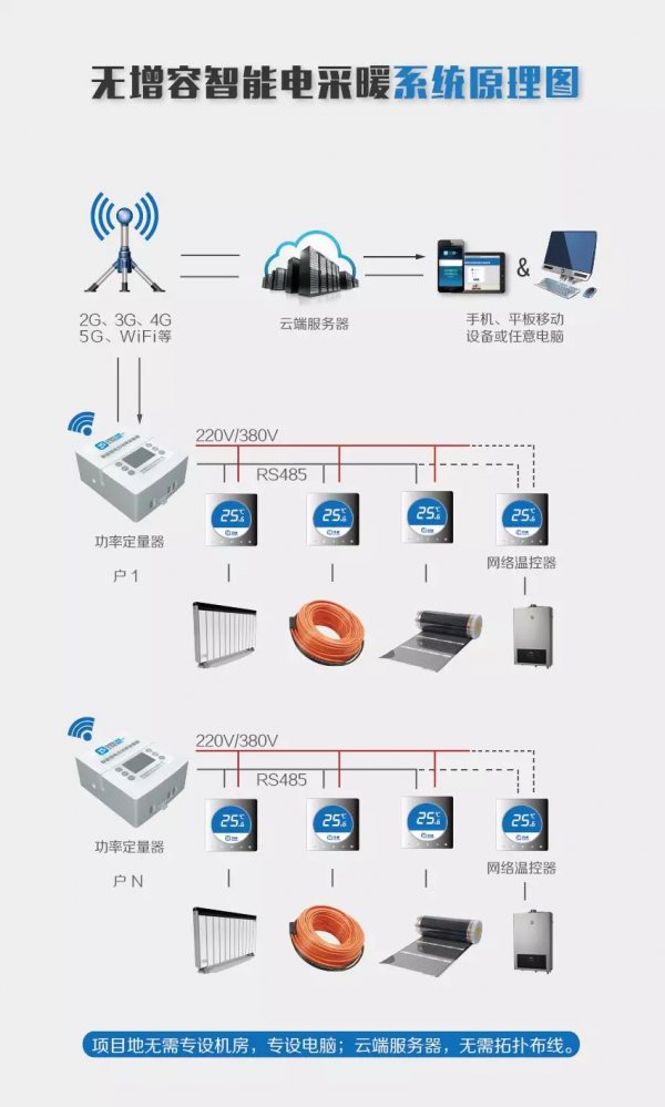 電採暖丨雲端集中控制系統
