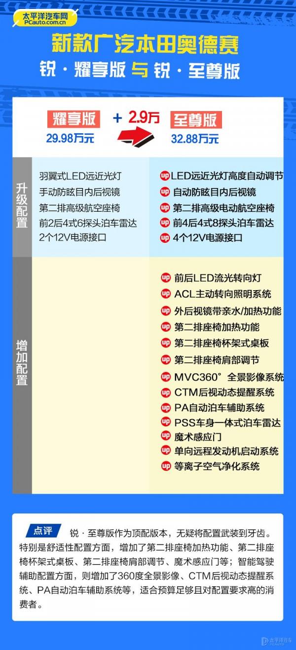 廣汽本田新款奧德賽哪款最值得買？首推銳·耀享版