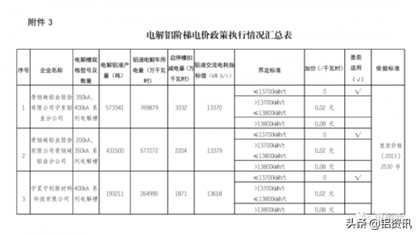 盤點中國各省份電解鋁企業鋁液綜合交流電耗及資料中存在的問題