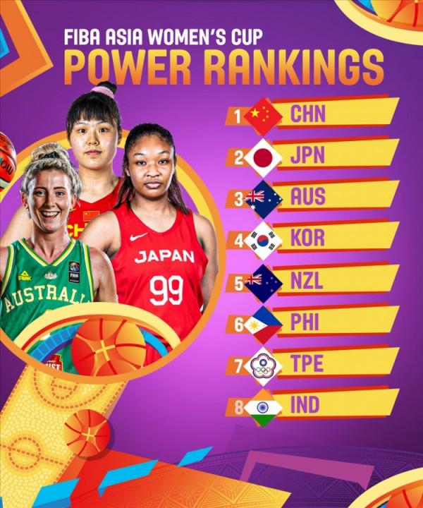 FIBA首期女籃亞洲盃實力榜：中國女籃力壓日本澳大利亞居首