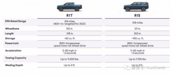 特斯拉勁敵Rivian上市：市值859億美元 市值超本田與福特