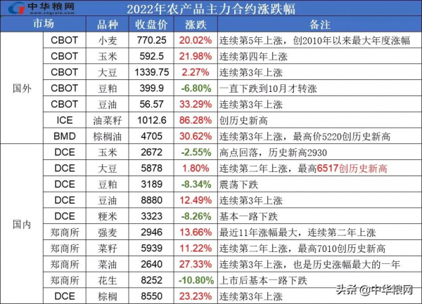 2021年農產品依然上漲驚人