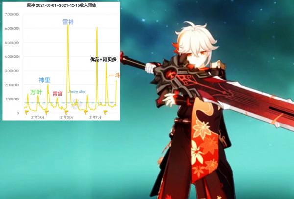 原神：12月中旬的流水，多少有點意外狀況，即在國內，也即在日本