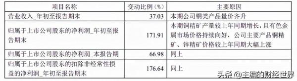 美聯儲收緊、供應緊張局面逐步改善,銅價會熄火嗎? 美聯儲收緊、供應緊張局面逐步改善,銅價會熄火嗎?