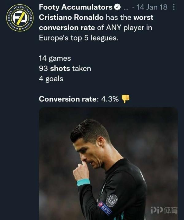 博主：瘋狂雙標！17年C羅球荒時被罵死 而現在全歐都對梅西沉默