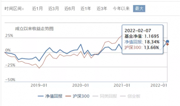 無視暴跌，這些基金淨值創下新高