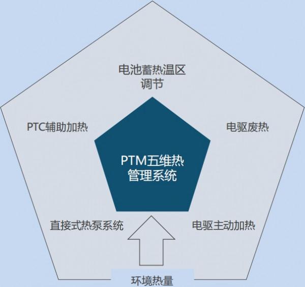 典型新能源汽車熱管理系統方案分析