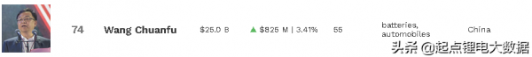 曾毓群逼近中國首富！鋰電行業11家上市公司市值過千億