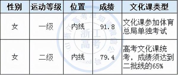2021浙江理工大學在浙招生分專業錄取分數線彙總(包括三位一體) 2021浙江理工大學在浙招生分專業錄取分數線彙總(包括三位一體)