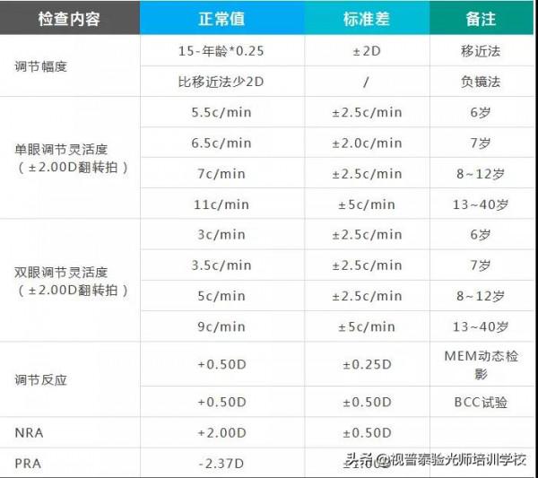驗光師培訓_驗光師：常用「視光檢查資料」