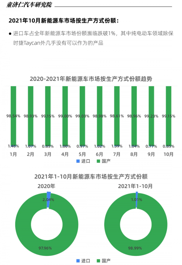 10月新能源車上險數分析:比亞迪霸榜四席,特斯拉再遇谷底 10月新能源車上險數分析:比亞迪霸榜四席,特斯拉再遇谷底