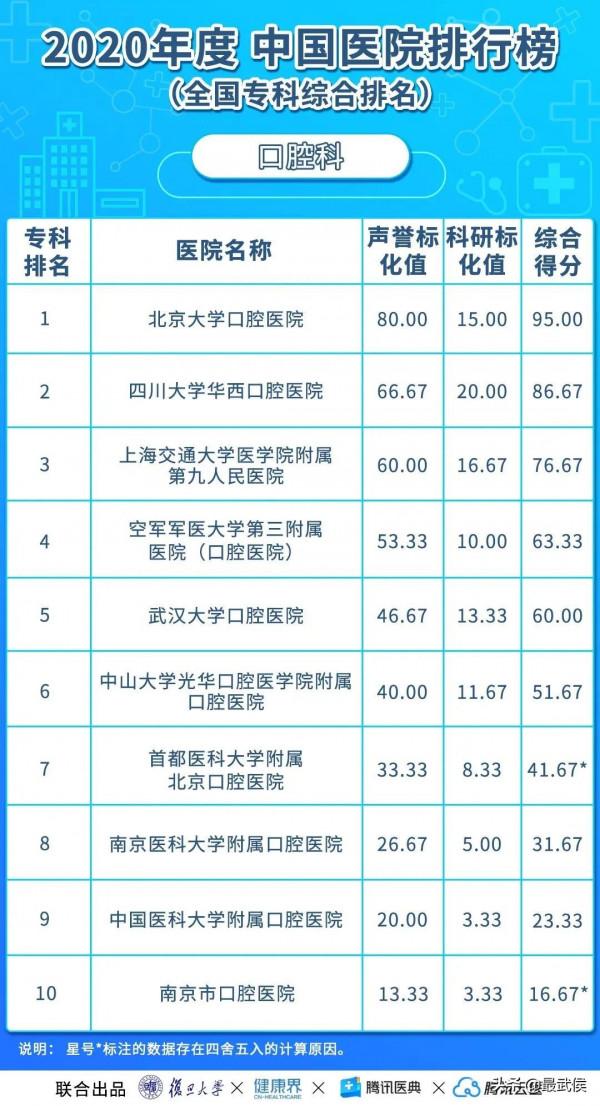 華西醫院連續12年綜合排名第二！各科頂級醫院最新排名（收藏）→