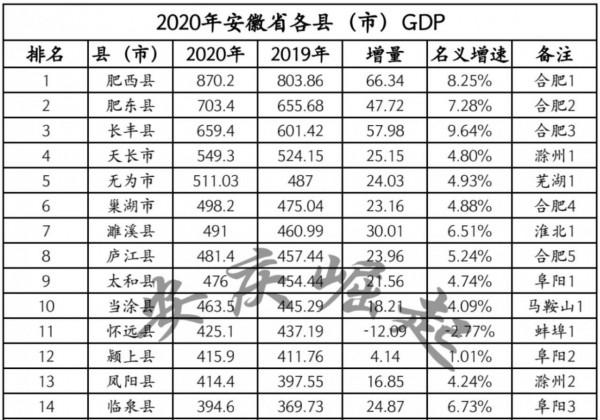安徽將建12箇中等城市，2個地級市確定上榜，還有10個是縣級