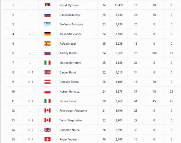 ATP最新排名:費德勒降至第15 商竣程飆升128位 ATP最新排名:費德勒降至第15 商竣程飆升128位