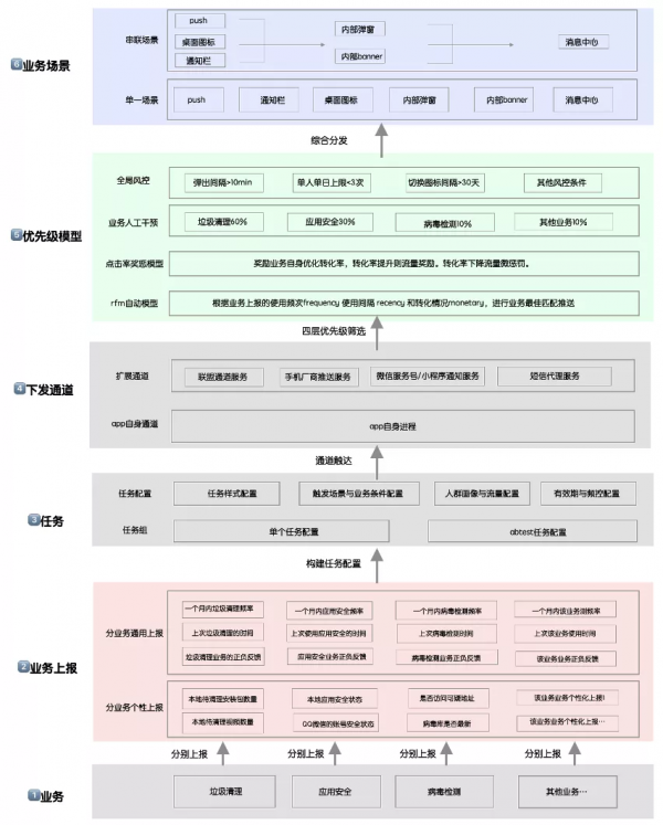億級月活產品運營：一站式運營中臺打造