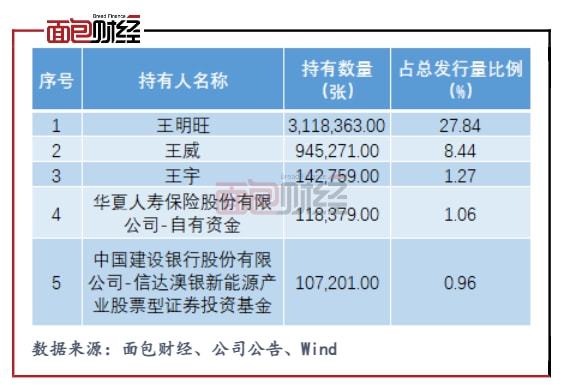 欣旺達：機構定增進場 管理層大額減持 780億市值存分歧？