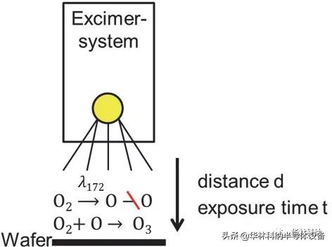 矽表面簡單清潔和調理