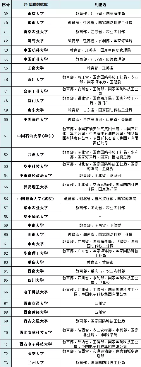 這些高校不容錯過！省、部/央企共建高校名單彙總！必收藏
