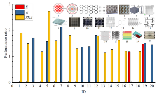 大連理工|清華大學頂刊綜述:先進蜂窩結構設計及力學效能提升 大連理工|清華大學頂刊綜述:先進蜂窩結構設計及力學效能提升